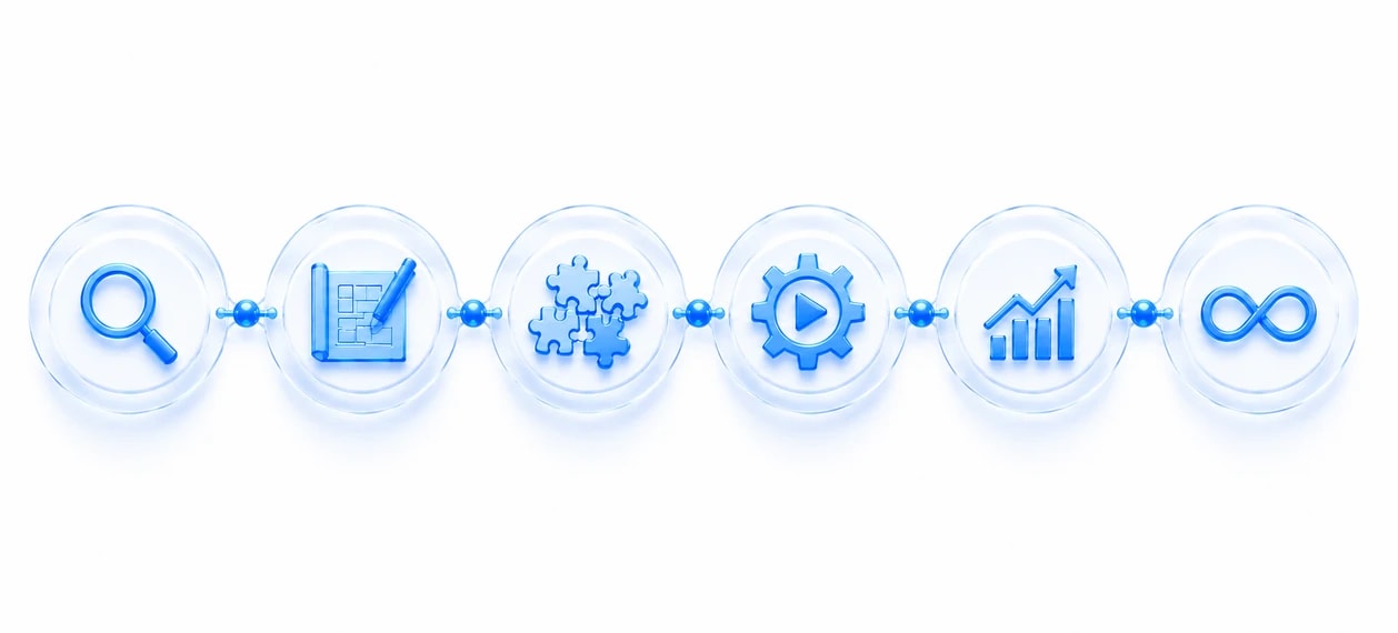 The delivery sequence running from discovery through foundation, channel rollout, and continuous operation