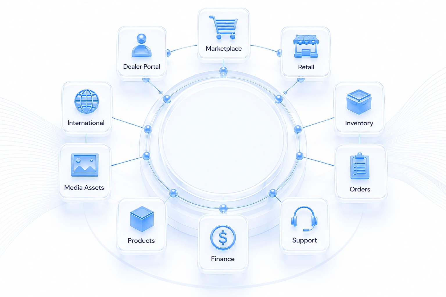 FUR4's connected operating hub, linking marketplaces, retail, portals, fulfillment, finance, and support around one shared product record