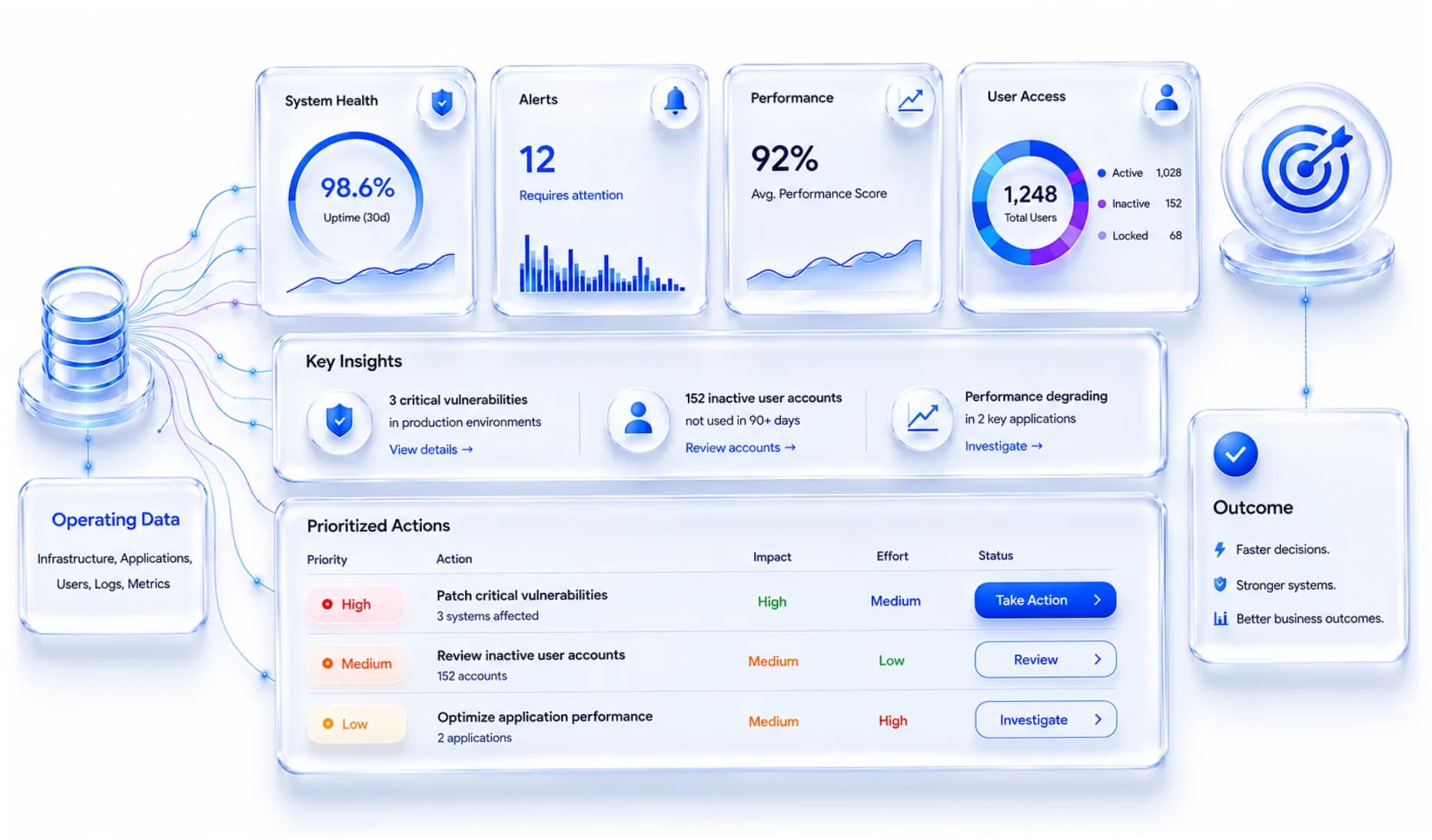Operating data flowing into system health, alerts, performance, and access dashboards that rank prioritized actions and their outcomes