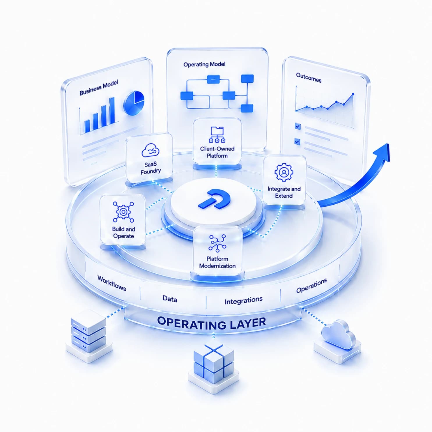 Platformz operating layer connecting business model, operating model, and outcomes