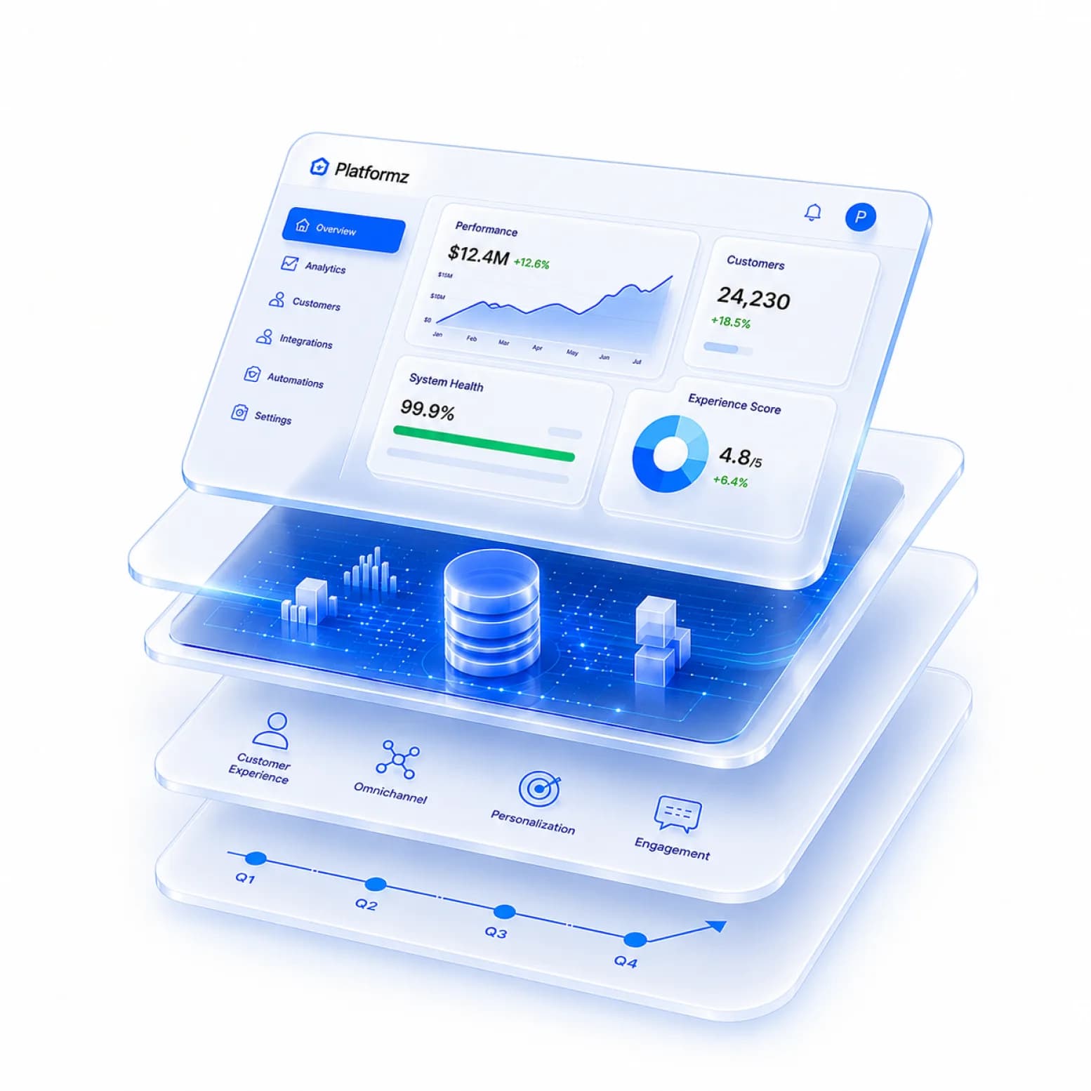 The Platformz platform shown as stacked layers of dashboards, applications, and data owned by the client