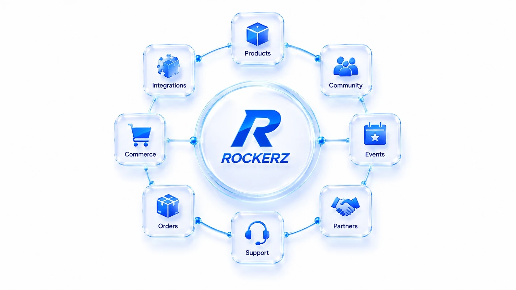 Rockerz's connected operating hub, linking products, community, events, partners, commerce, orders, support, and integrations around one shared core