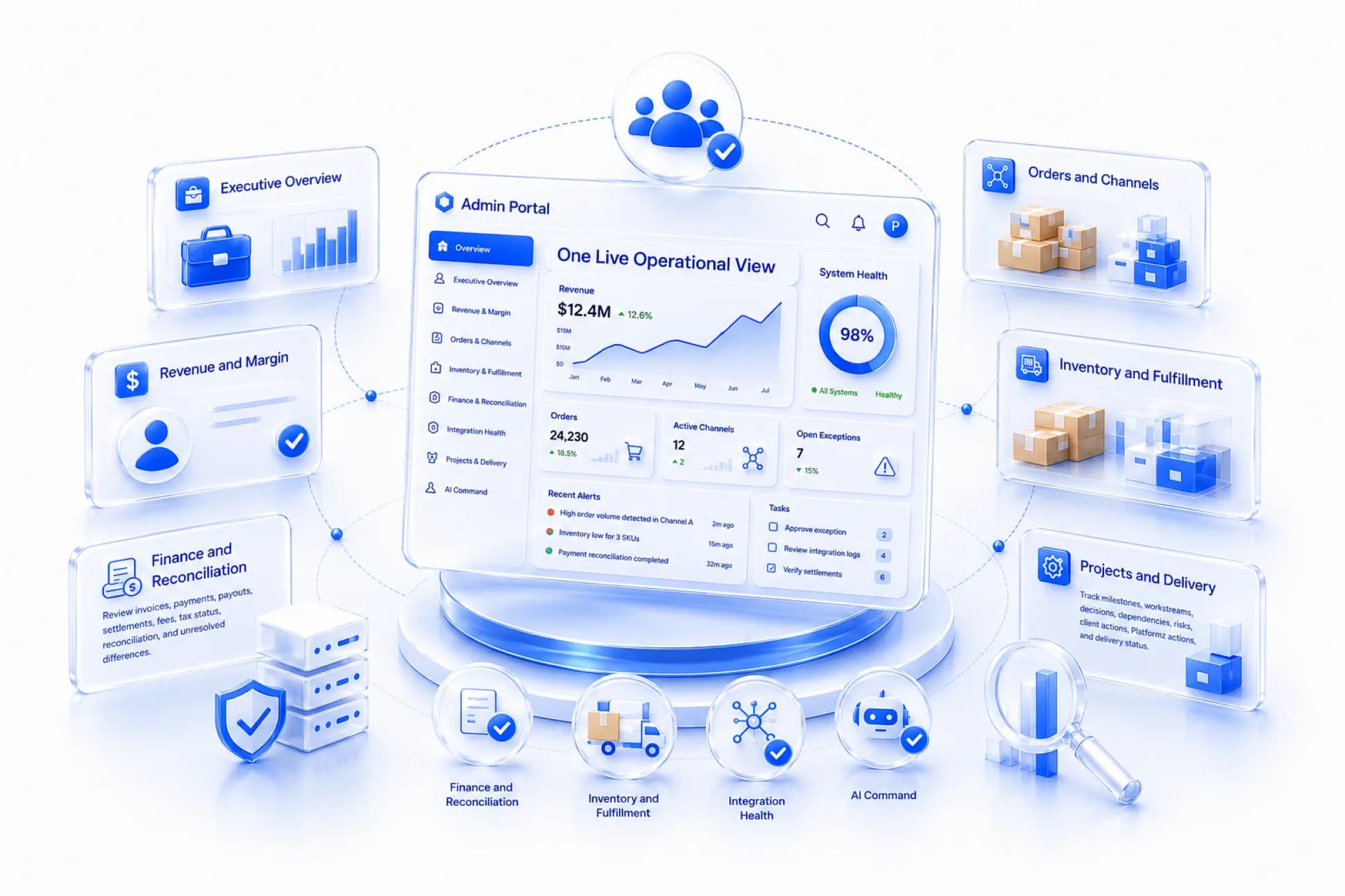 The Looking Glass Control Tower admin portal shown as a live dashboard surrounded by executive, finance, inventory, and AI modules