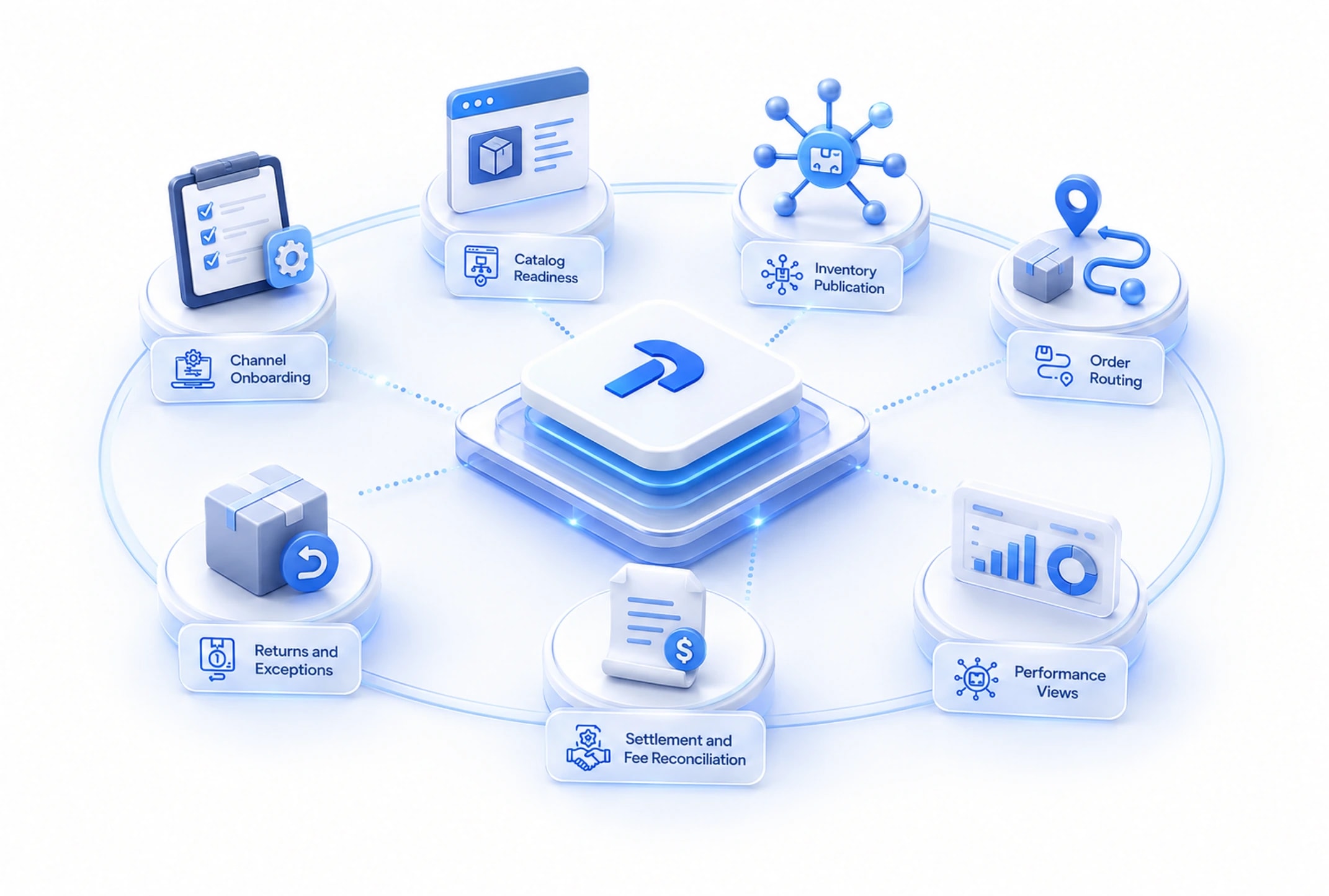 An isometric ring of onboarding, catalog, inventory, routing, returns, settlement and reporting nodes orbiting the Platformz core
